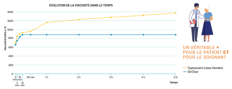 Graphique viscosité dans le temps