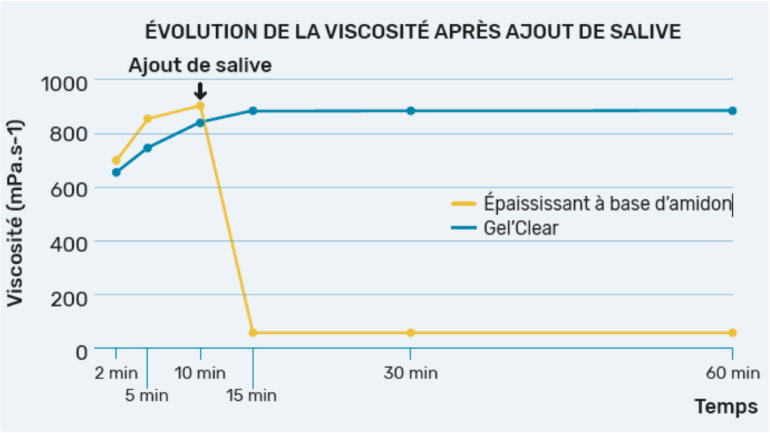 Graphique Viscosité