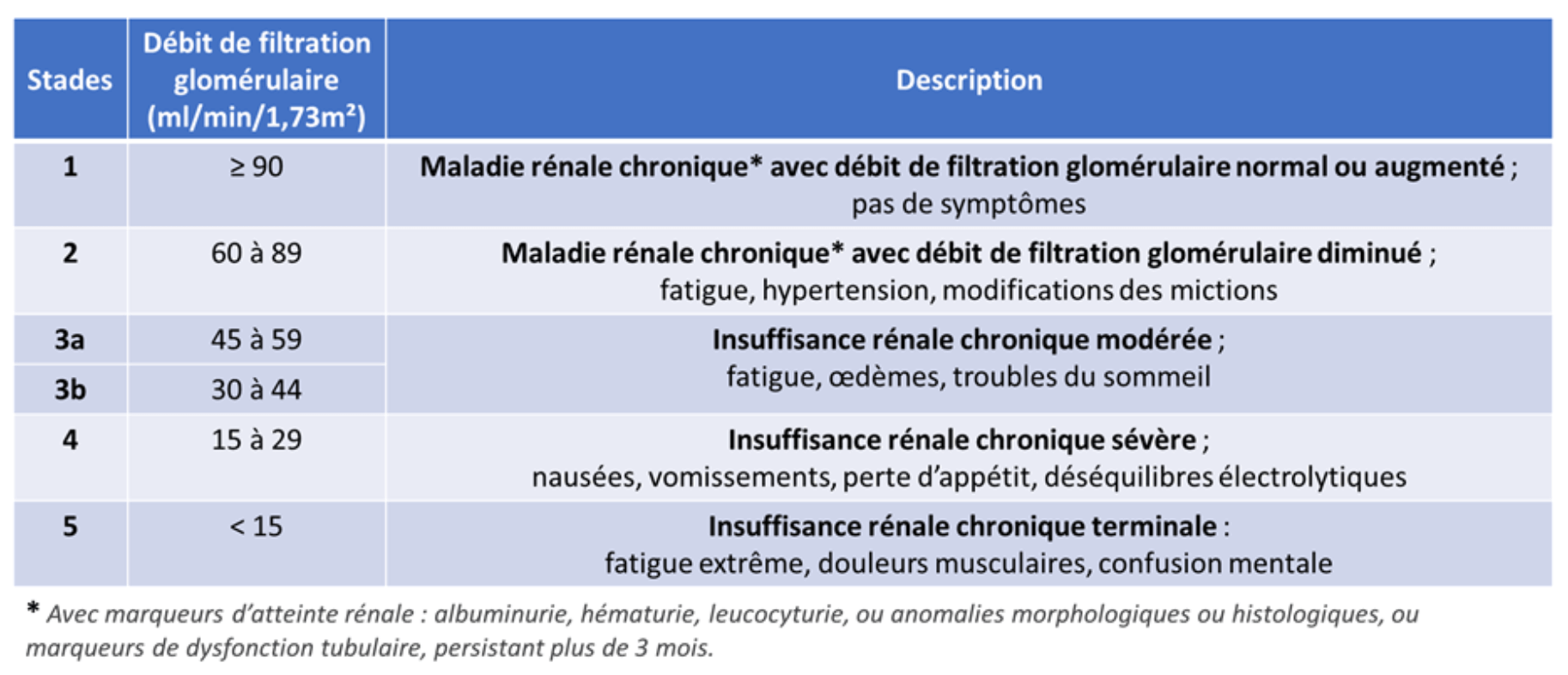 Les 5 stades de la maladie rénale chronique